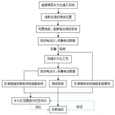 男女插妣91视频基于直流电法的煤层增透措施效果快速检验技术